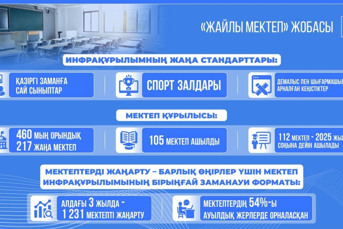 Қазақстанда 1200-ден астам жаңа мектеп салынды: апатты және үш ауысымды мектептер жойылды